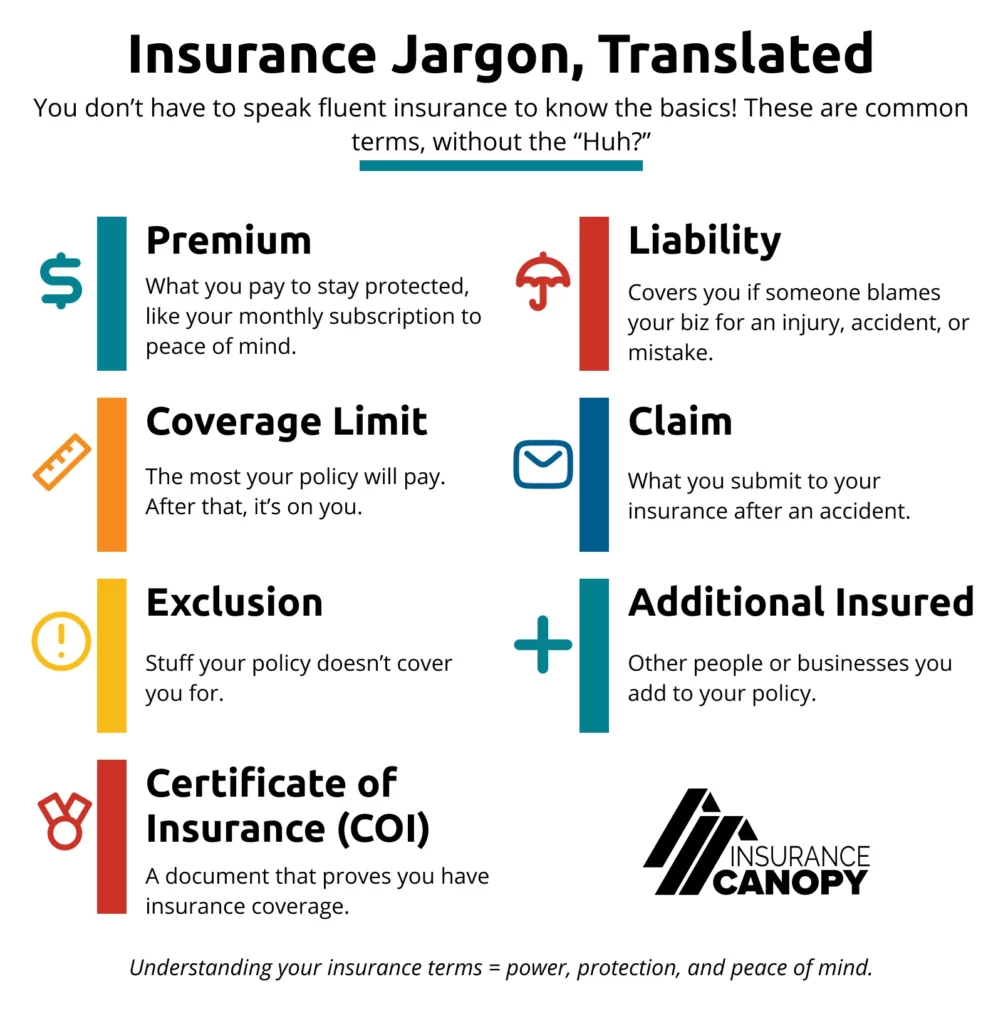 Insurance jargon translated infographic, Premium, Liability, Coverage Limit, Claim, Exclusion, Additional Insured, and Certificate of Insurance explained for wedding photographers and videographers